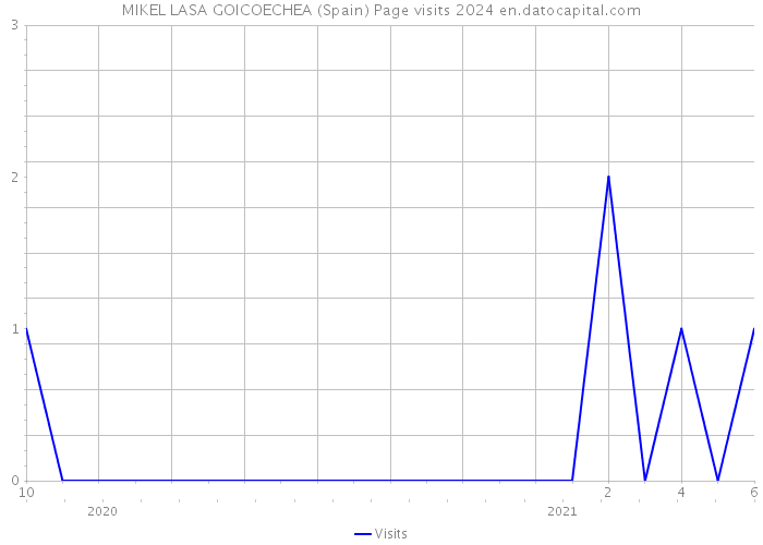 MIKEL LASA GOICOECHEA (Spain) Page visits 2024 