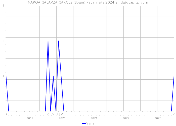 NAROA GALARZA GARCES (Spain) Page visits 2024 