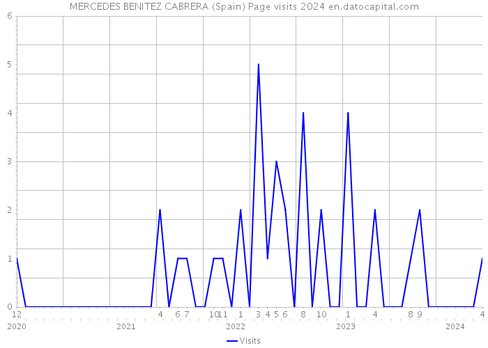 MERCEDES BENITEZ CABRERA (Spain) Page visits 2024 