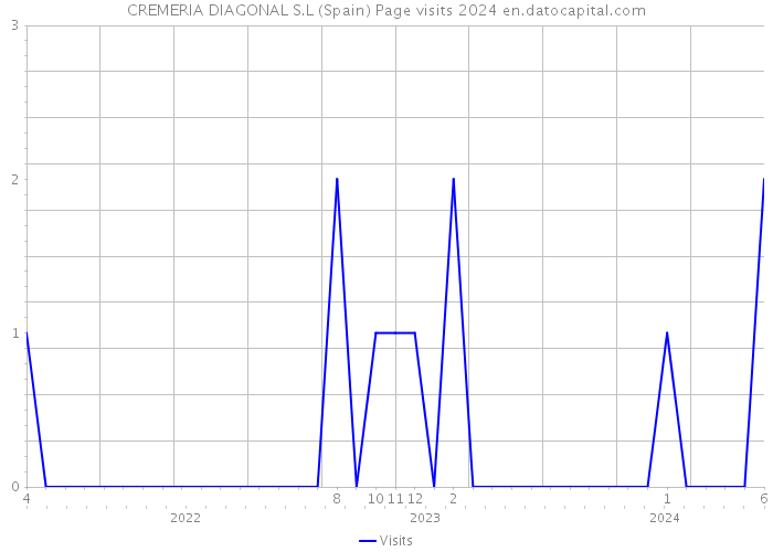 CREMERIA DIAGONAL S.L (Spain) Page visits 2024 