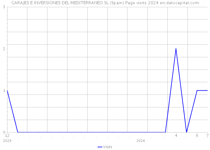 GARAJES E INVERSIONES DEL MEDITERRANEO SL (Spain) Page visits 2024 