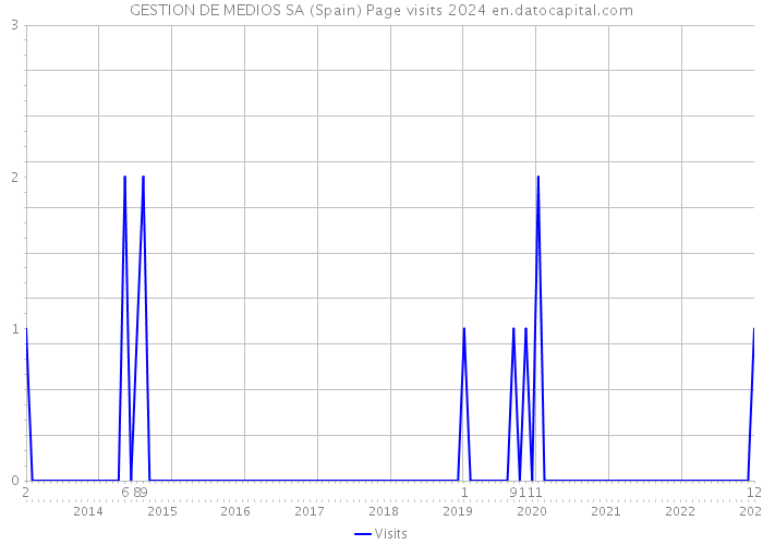 GESTION DE MEDIOS SA (Spain) Page visits 2024 