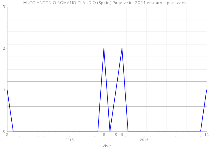 HUGO ANTONIO ROMANO CLAUDIO (Spain) Page visits 2024 