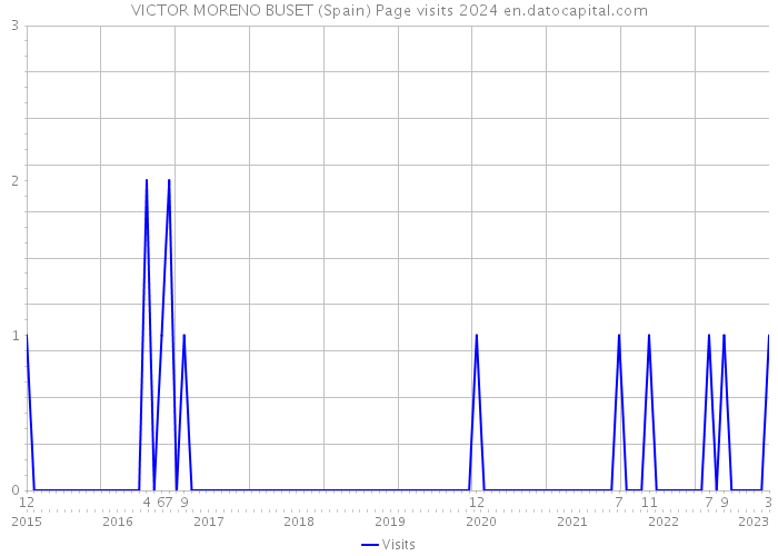 VICTOR MORENO BUSET (Spain) Page visits 2024 