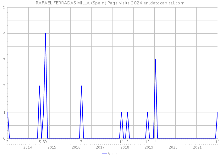 RAFAEL FERRADAS MILLA (Spain) Page visits 2024 