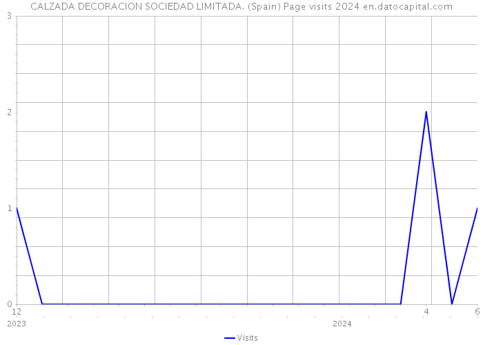 CALZADA DECORACION SOCIEDAD LIMITADA. (Spain) Page visits 2024 