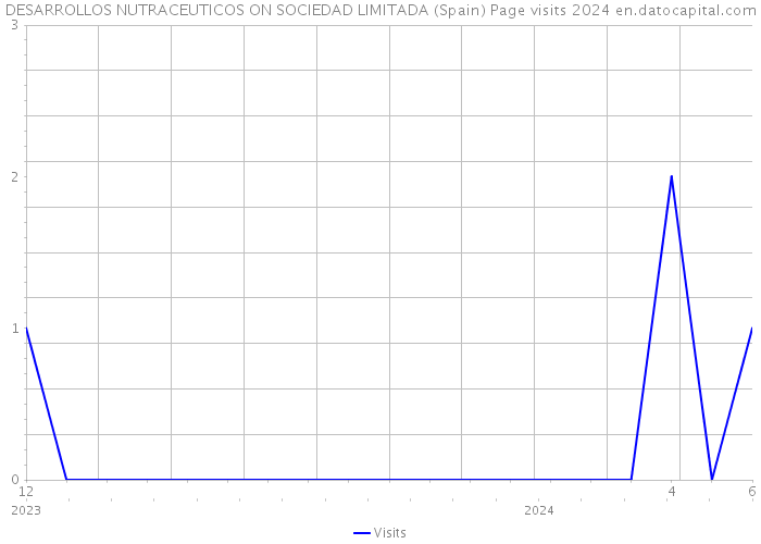 DESARROLLOS NUTRACEUTICOS ON SOCIEDAD LIMITADA (Spain) Page visits 2024 