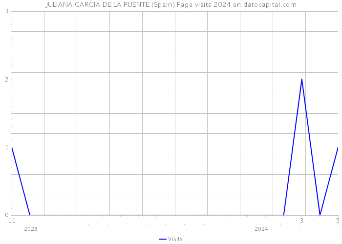 JULIANA GARCIA DE LA PUENTE (Spain) Page visits 2024 