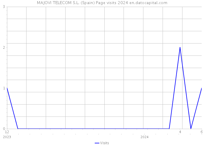 MAJOVI TELECOM S.L. (Spain) Page visits 2024 