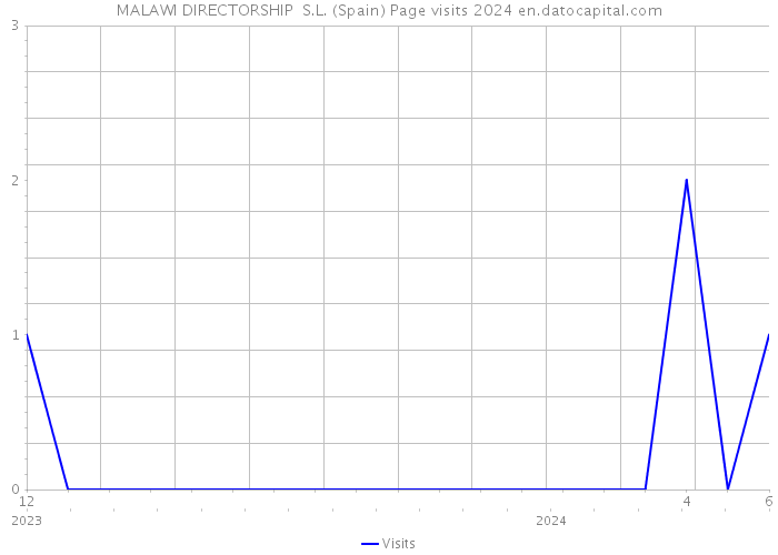 MALAWI DIRECTORSHIP S.L. (Spain) Page visits 2024 