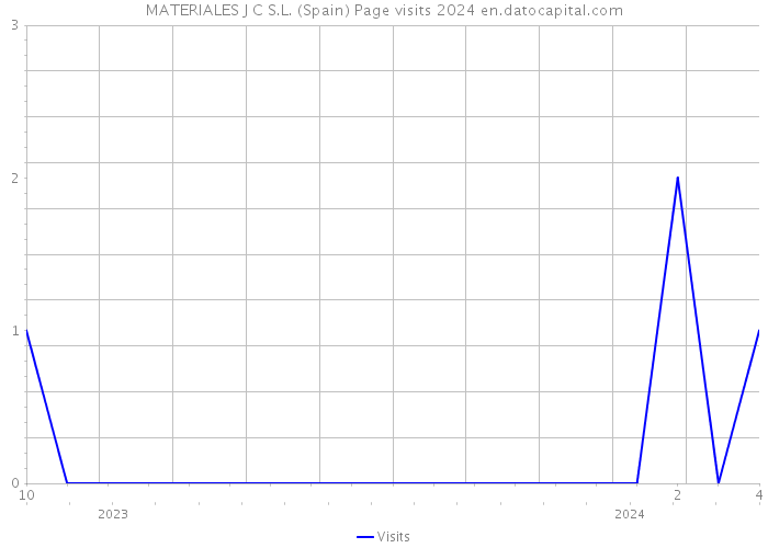 MATERIALES J C S.L. (Spain) Page visits 2024 