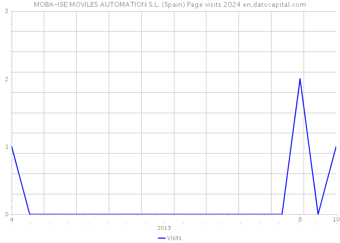 MOBA-ISE MOVILES AUTOMATION S.L. (Spain) Page visits 2024 