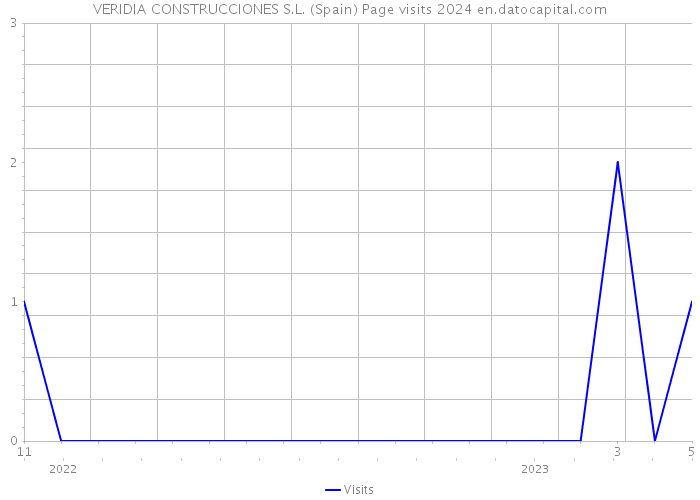VERIDIA CONSTRUCCIONES S.L. (Spain) Page visits 2024 