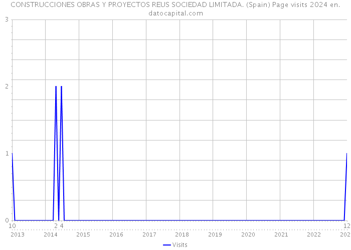 CONSTRUCCIONES OBRAS Y PROYECTOS REUS SOCIEDAD LIMITADA. (Spain) Page visits 2024 