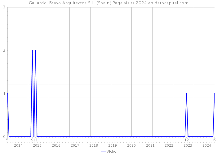 Gallardo-Bravo Arquitectos S.L. (Spain) Page visits 2024 