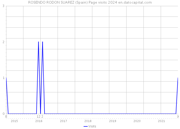 ROSENDO RODON SUAREZ (Spain) Page visits 2024 