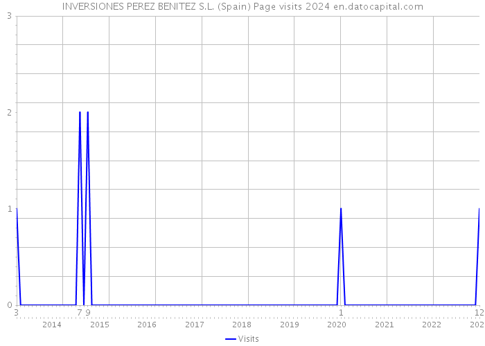 INVERSIONES PEREZ BENITEZ S.L. (Spain) Page visits 2024 