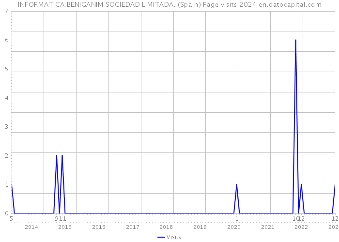 INFORMATICA BENIGANIM SOCIEDAD LIMITADA. (Spain) Page visits 2024 