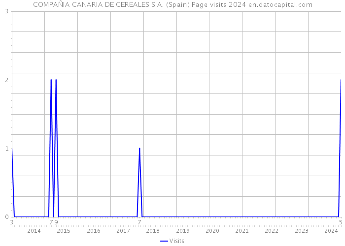 COMPAÑIA CANARIA DE CEREALES S.A. (Spain) Page visits 2024 