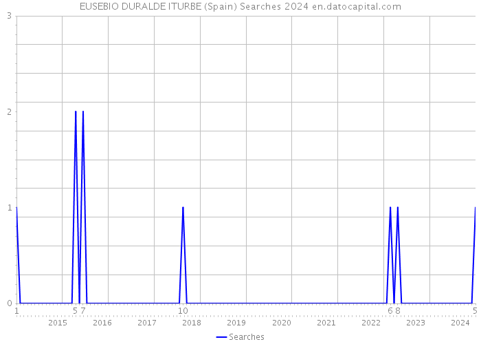 EUSEBIO DURALDE ITURBE (Spain) Searches 2024 