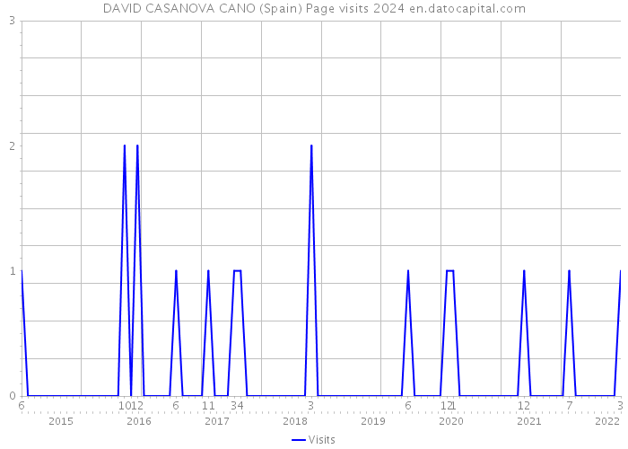 DAVID CASANOVA CANO (Spain) Page visits 2024 
