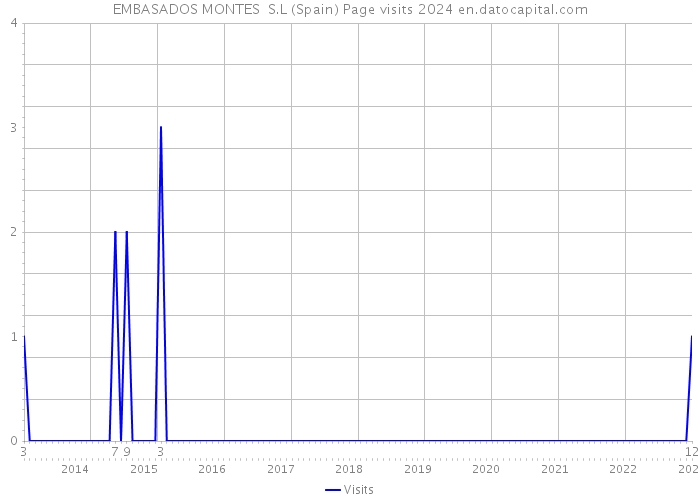 EMBASADOS MONTES S.L (Spain) Page visits 2024 