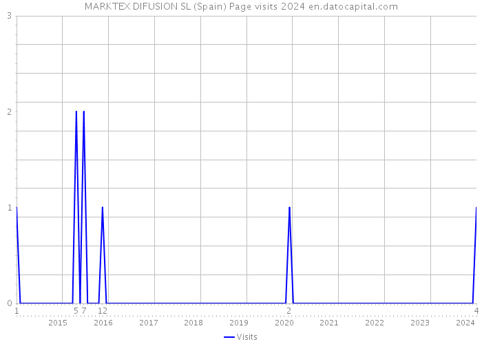MARKTEX DIFUSION SL (Spain) Page visits 2024 