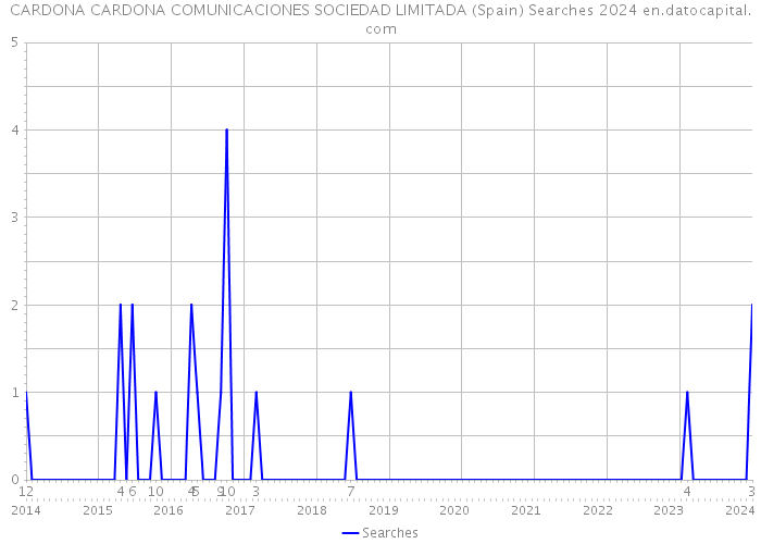 CARDONA CARDONA COMUNICACIONES SOCIEDAD LIMITADA (Spain) Searches 2024 