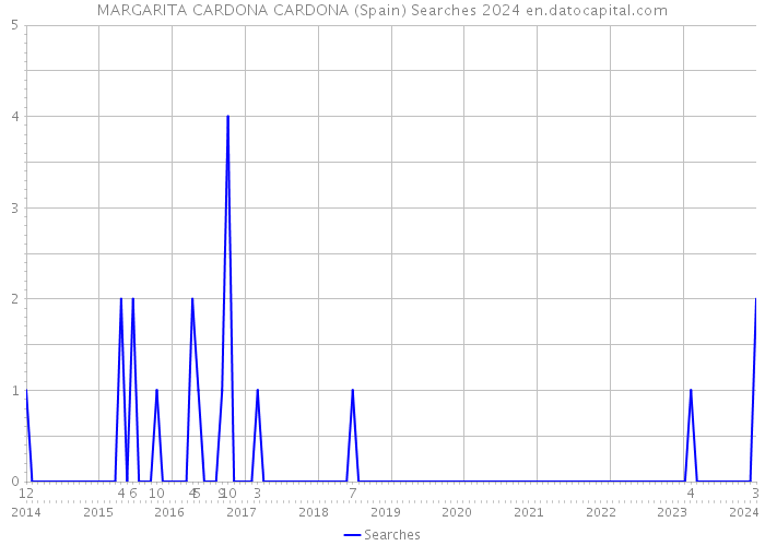 MARGARITA CARDONA CARDONA (Spain) Searches 2024 