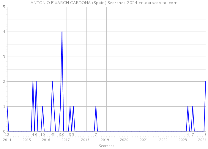 ANTONIO EIXARCH CARDONA (Spain) Searches 2024 