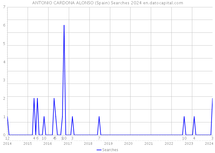 ANTONIO CARDONA ALONSO (Spain) Searches 2024 