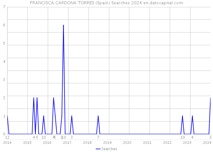 FRANCISCA CARDONA TORRES (Spain) Searches 2024 