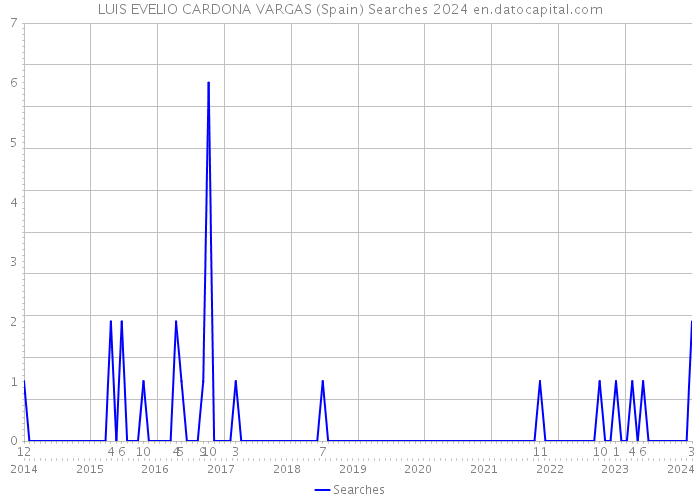 LUIS EVELIO CARDONA VARGAS (Spain) Searches 2024 