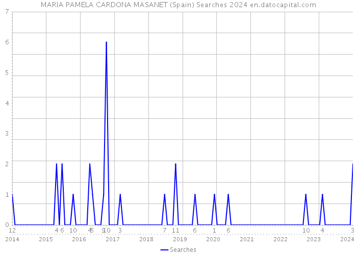 MARIA PAMELA CARDONA MASANET (Spain) Searches 2024 