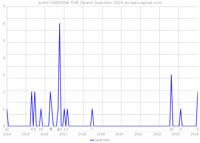 JUAN CARDONA TUR (Spain) Searches 2024 