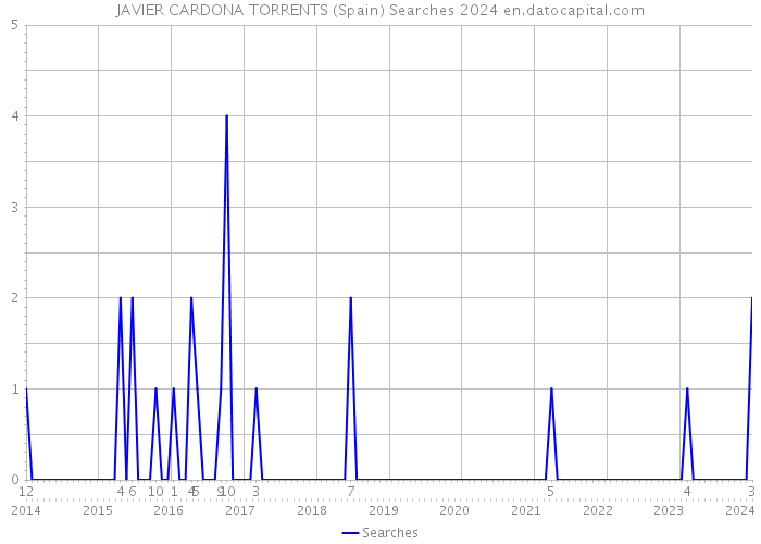 JAVIER CARDONA TORRENTS (Spain) Searches 2024 