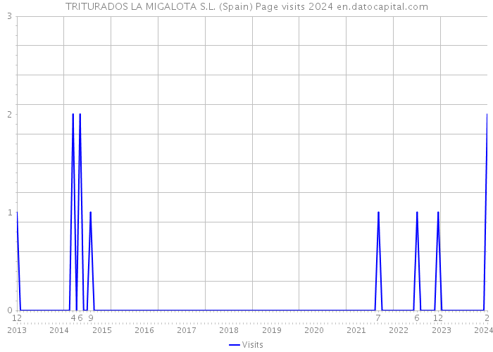 TRITURADOS LA MIGALOTA S.L. (Spain) Page visits 2024 