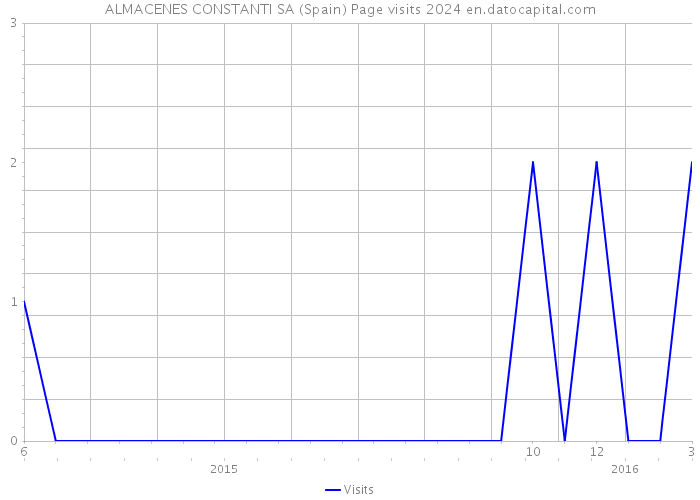ALMACENES CONSTANTI SA (Spain) Page visits 2024 