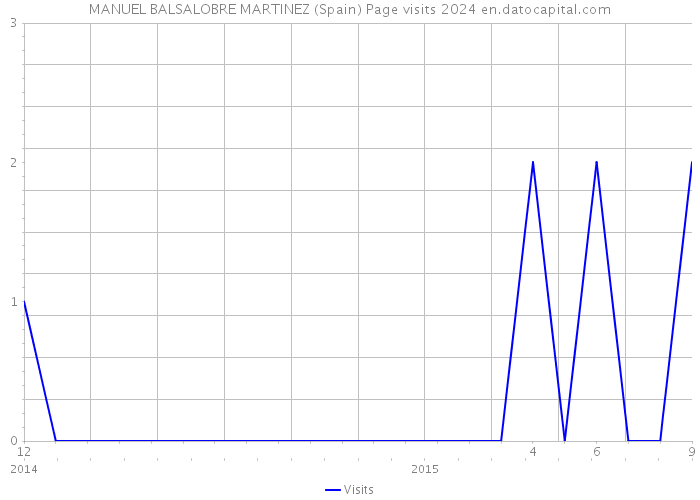 MANUEL BALSALOBRE MARTINEZ (Spain) Page visits 2024 
