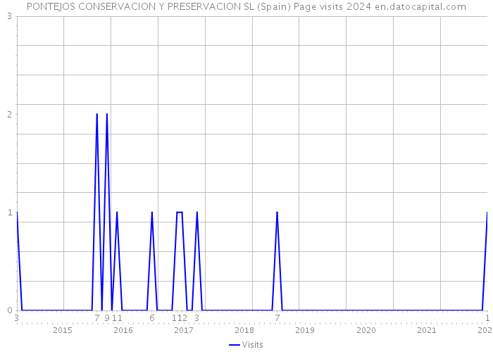 PONTEJOS CONSERVACION Y PRESERVACION SL (Spain) Page visits 2024 