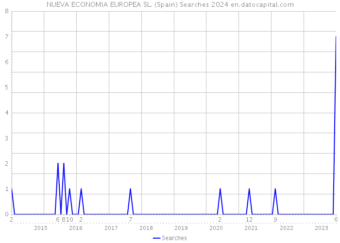 NUEVA ECONOMIA EUROPEA SL. (Spain) Searches 2024 