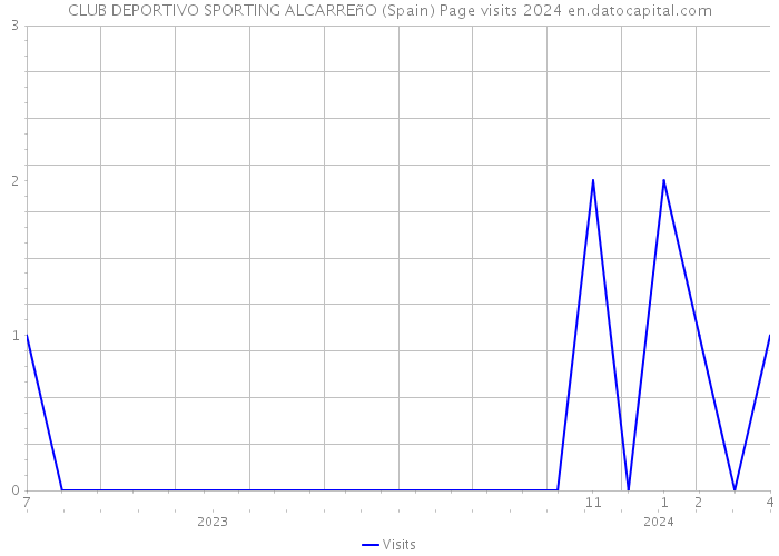 CLUB DEPORTIVO SPORTING ALCARREñO (Spain) Page visits 2024 