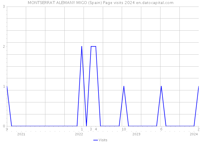 MONTSERRAT ALEMANY MIGO (Spain) Page visits 2024 