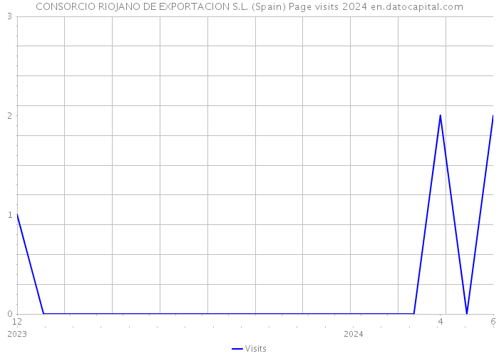 CONSORCIO RIOJANO DE EXPORTACION S.L. (Spain) Page visits 2024 