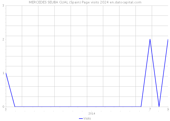 MERCEDES SEUBA GUAL (Spain) Page visits 2024 