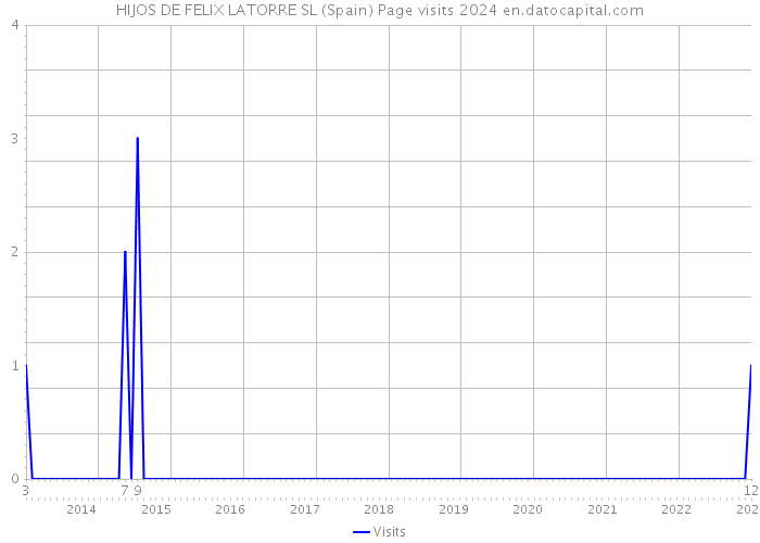 HIJOS DE FELIX LATORRE SL (Spain) Page visits 2024 