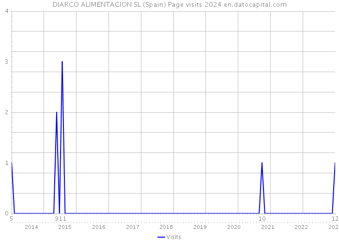 DIARCO ALIMENTACION SL (Spain) Page visits 2024 