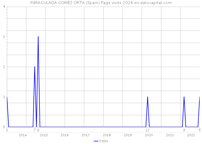 INMACULADA GOMEZ ORTA (Spain) Page visits 2024 