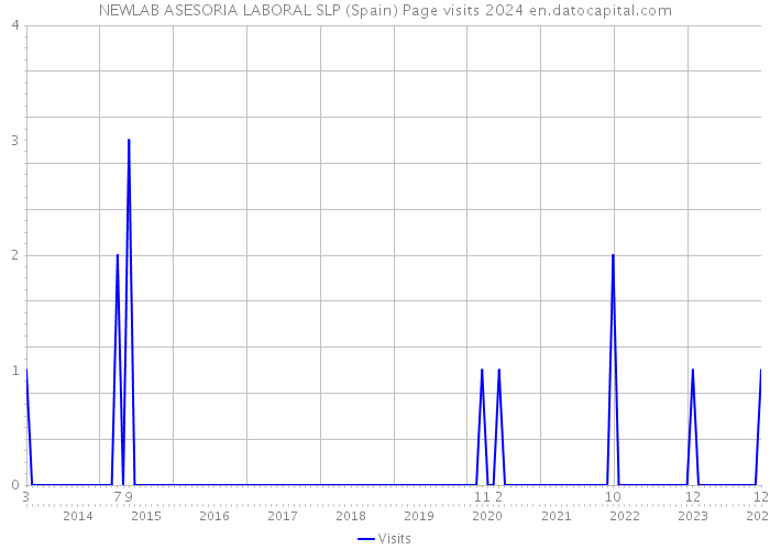 NEWLAB ASESORIA LABORAL SLP (Spain) Page visits 2024 