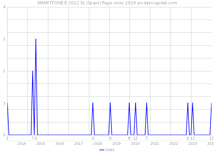 SMARTFONE E 2012 SL (Spain) Page visits 2024 